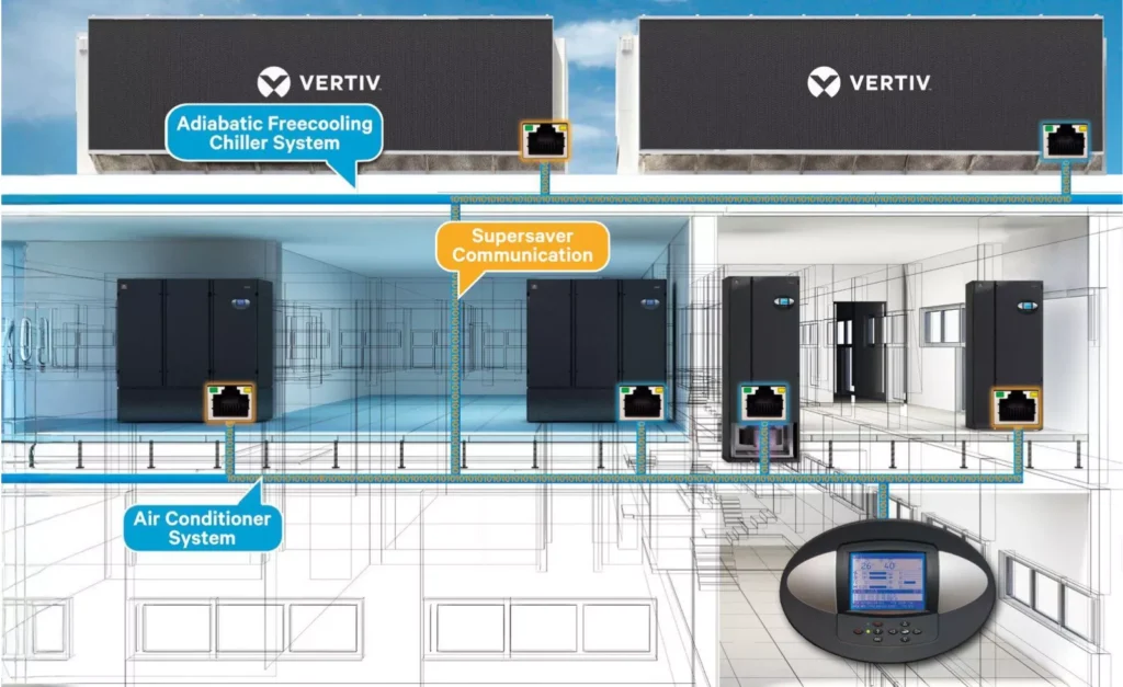 Liebert PCW hassas klima ünitelerinin, Vertiv ICOM kontrolü ve Supersaver modu aracılığıyla Adyabatik Freecooling Chiller sistemleriyle nasıl entegre çalıştığını gösteren teknik şema.